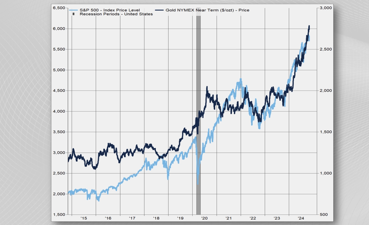 Gold and S&P 500 Near All-Time Highs
