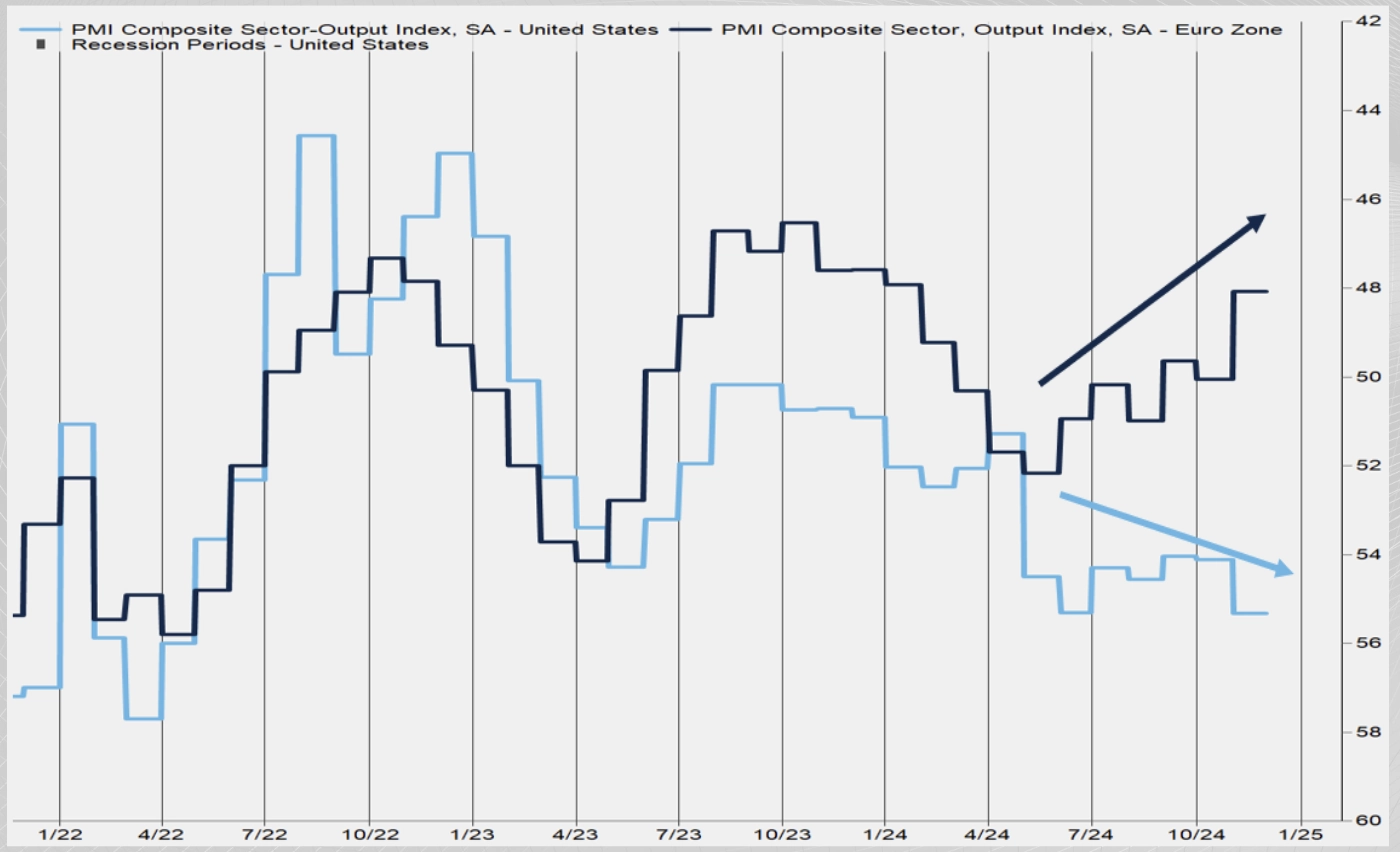 The U.S. Purchaser Managers’ Index (PMI) is Rising