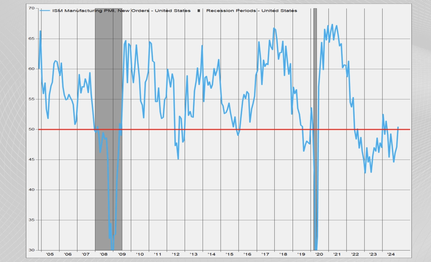 ISM Manufacturing New Orders for November Exceeded Expectations