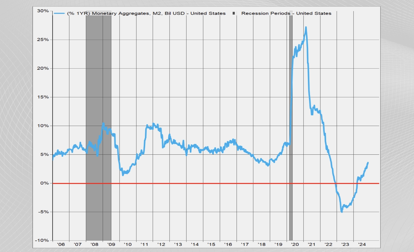 Money Supply (M2) has Finally Turned Positive