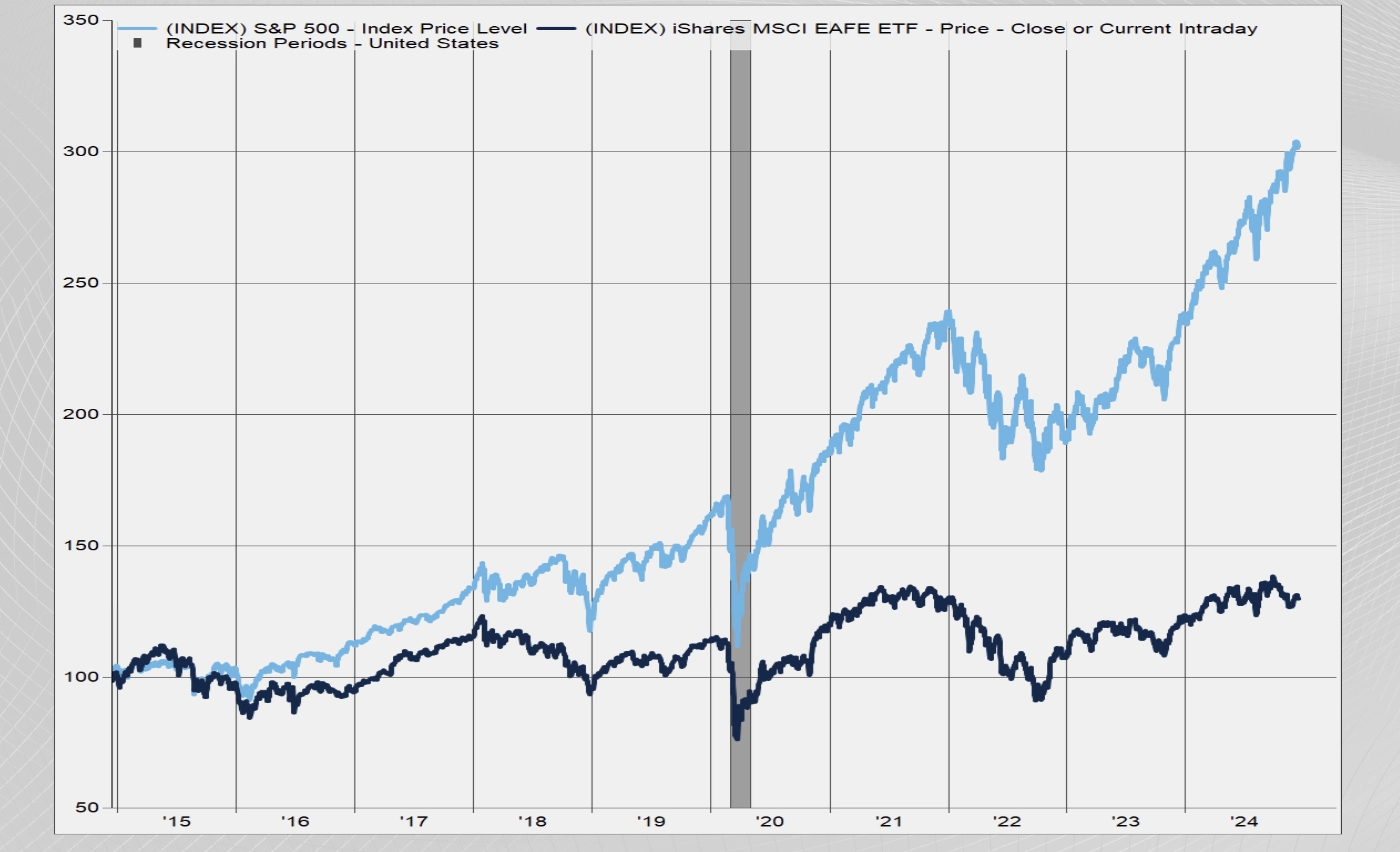 S&P 500 Outperforms International Equities