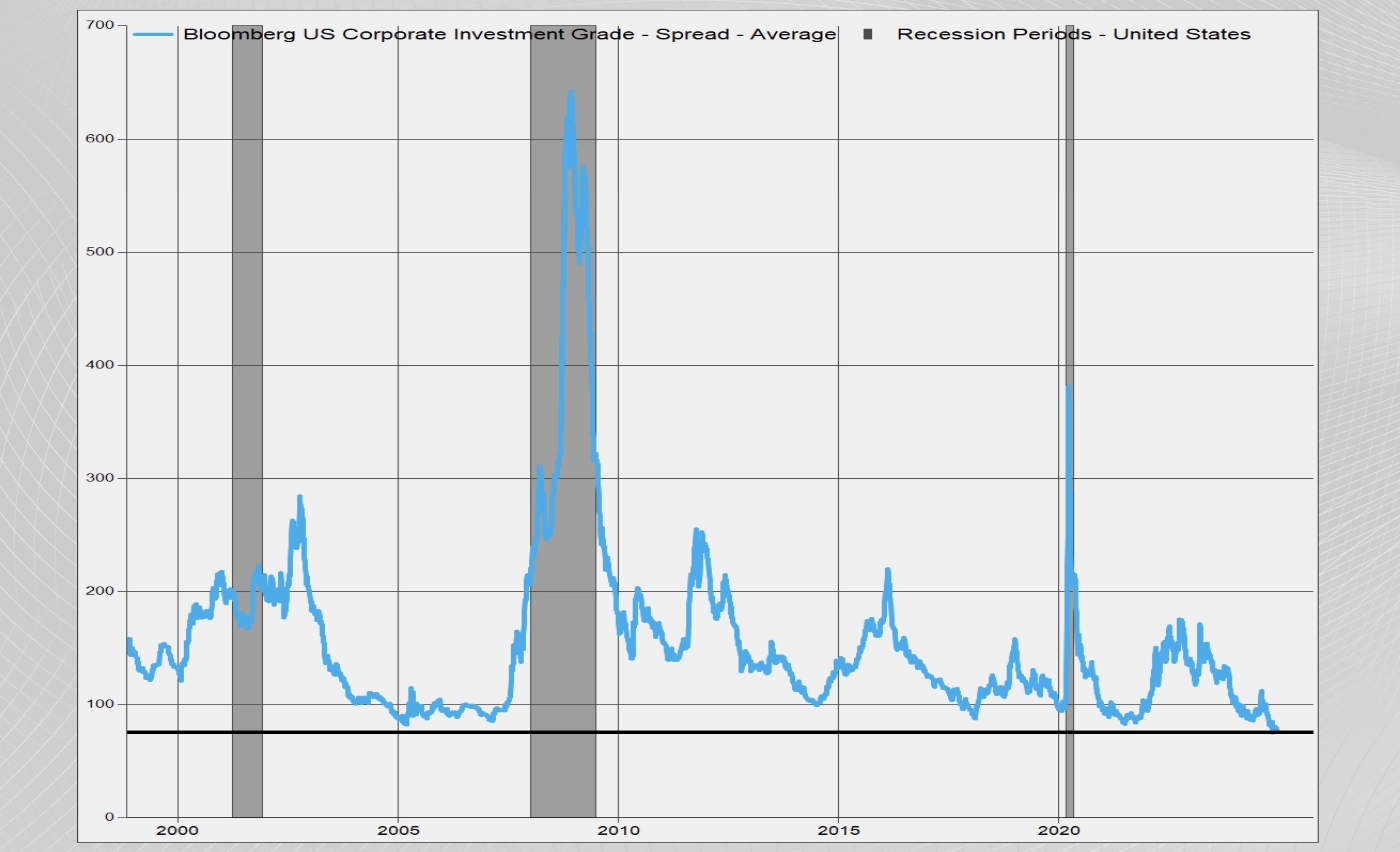 Investment Grade Spreads are at 25-Year Lows