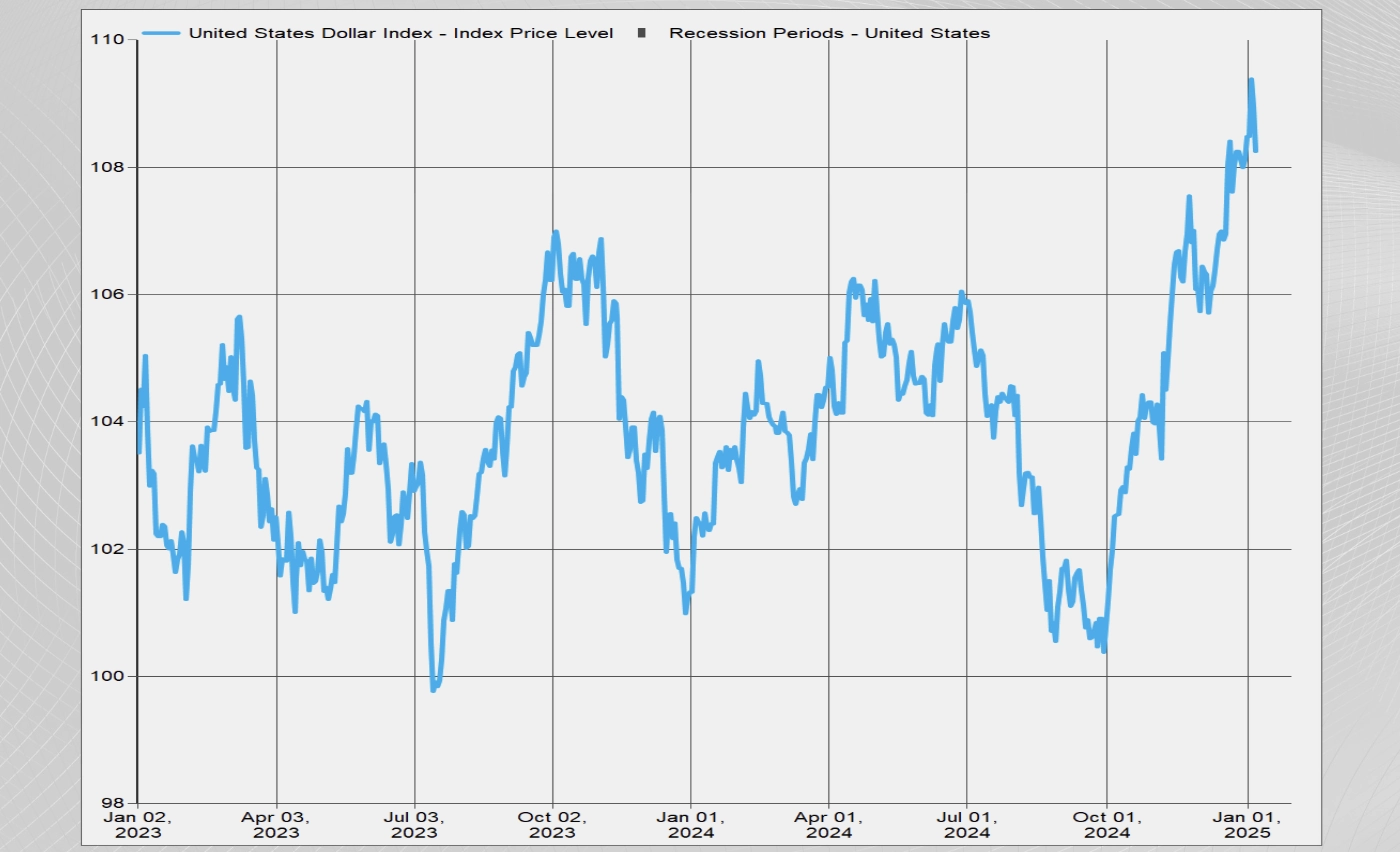 The US Dollar Has Been Strong