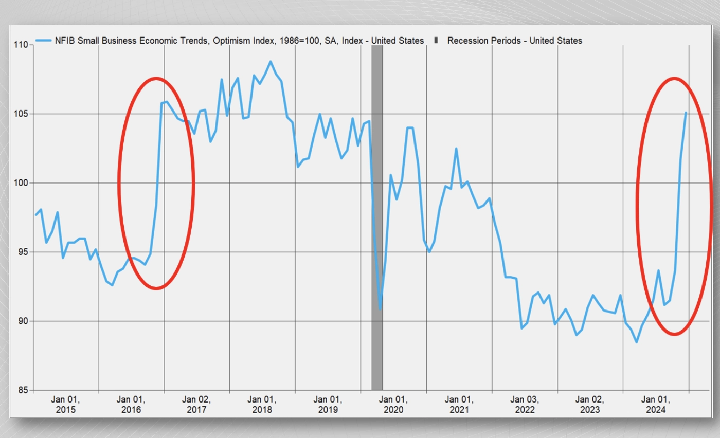 Small Business Optimism Has Again Increased