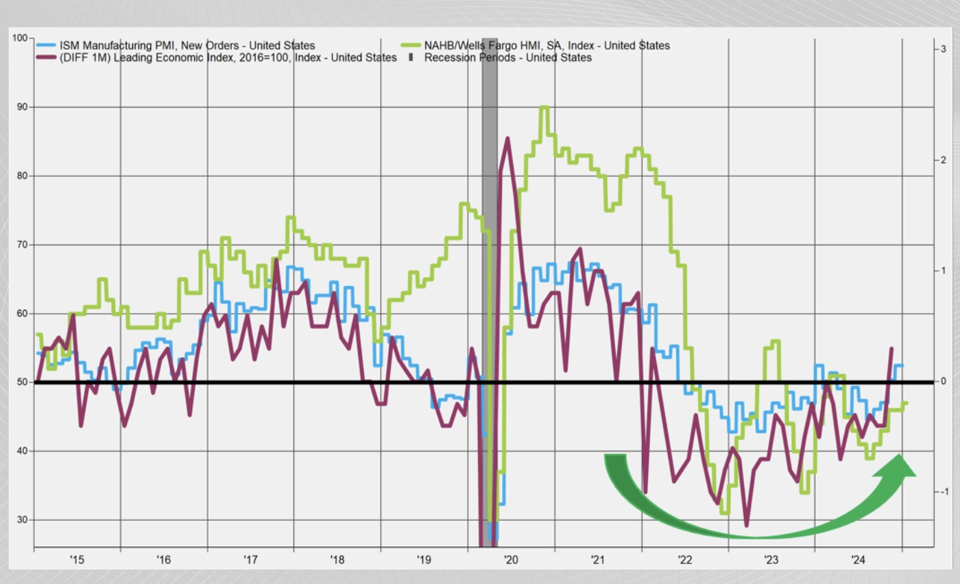 Both The NAHB Homebuilder Index and The LEI Index Have Improved