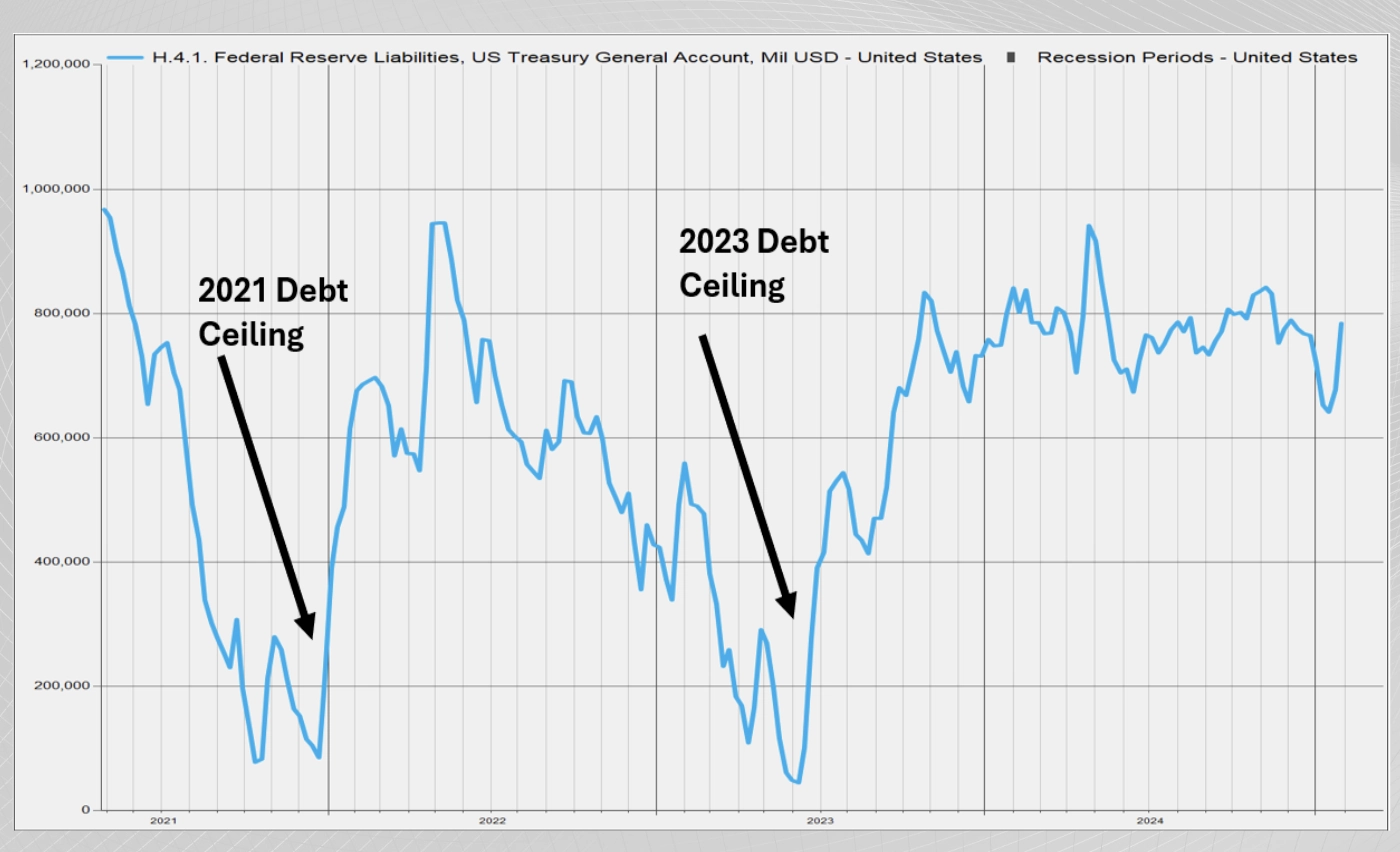Treasury To Use $800b General Account For Deficit During Debt Ceiling Negotiation