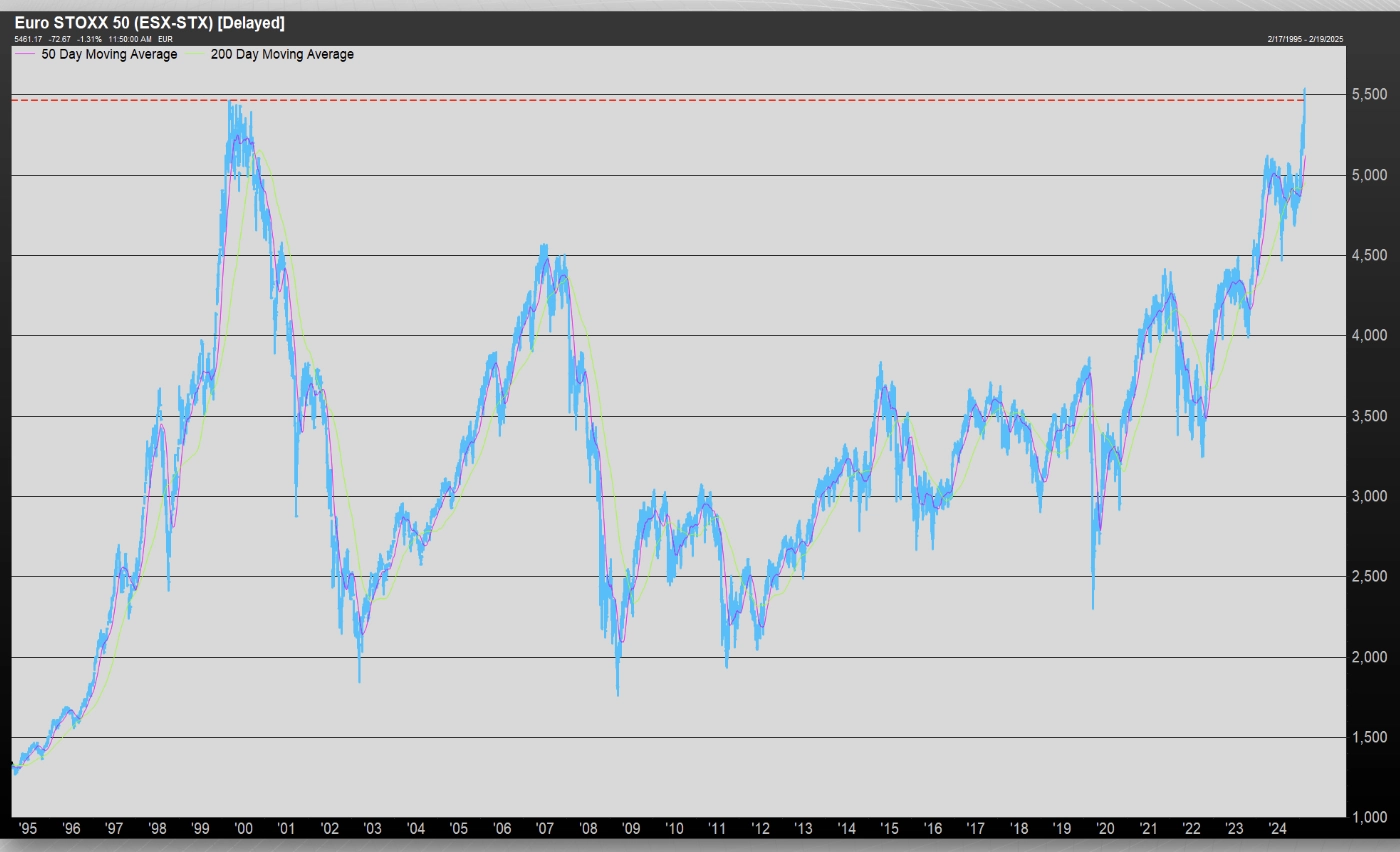 The Euro STOXX 50 Reaches Its First High In 25 Years