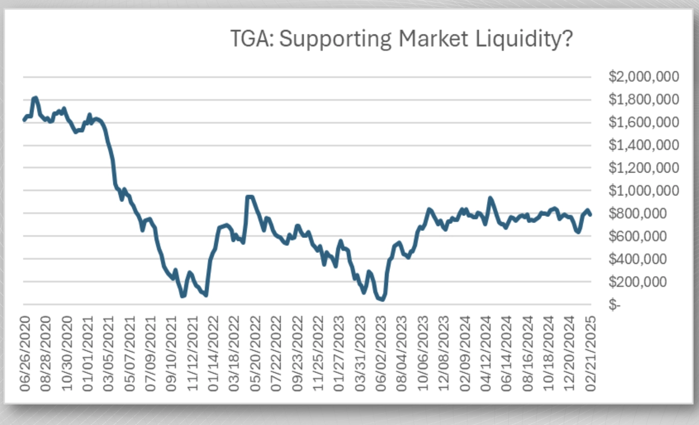 The $800B TGA Will Support Market Liquidity