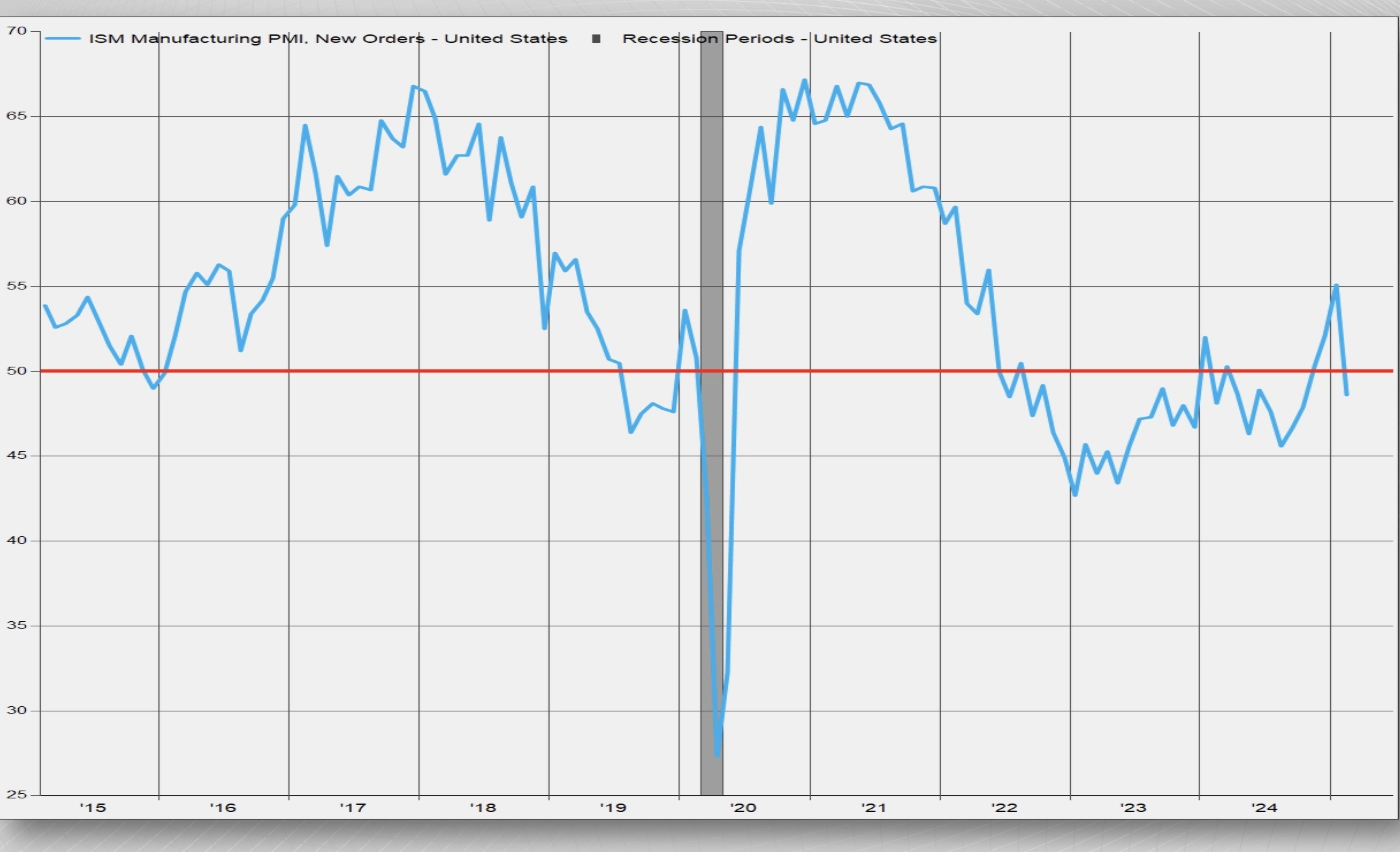 ISM Manufacturing PMI New Orders Shifted Back Into Contraction