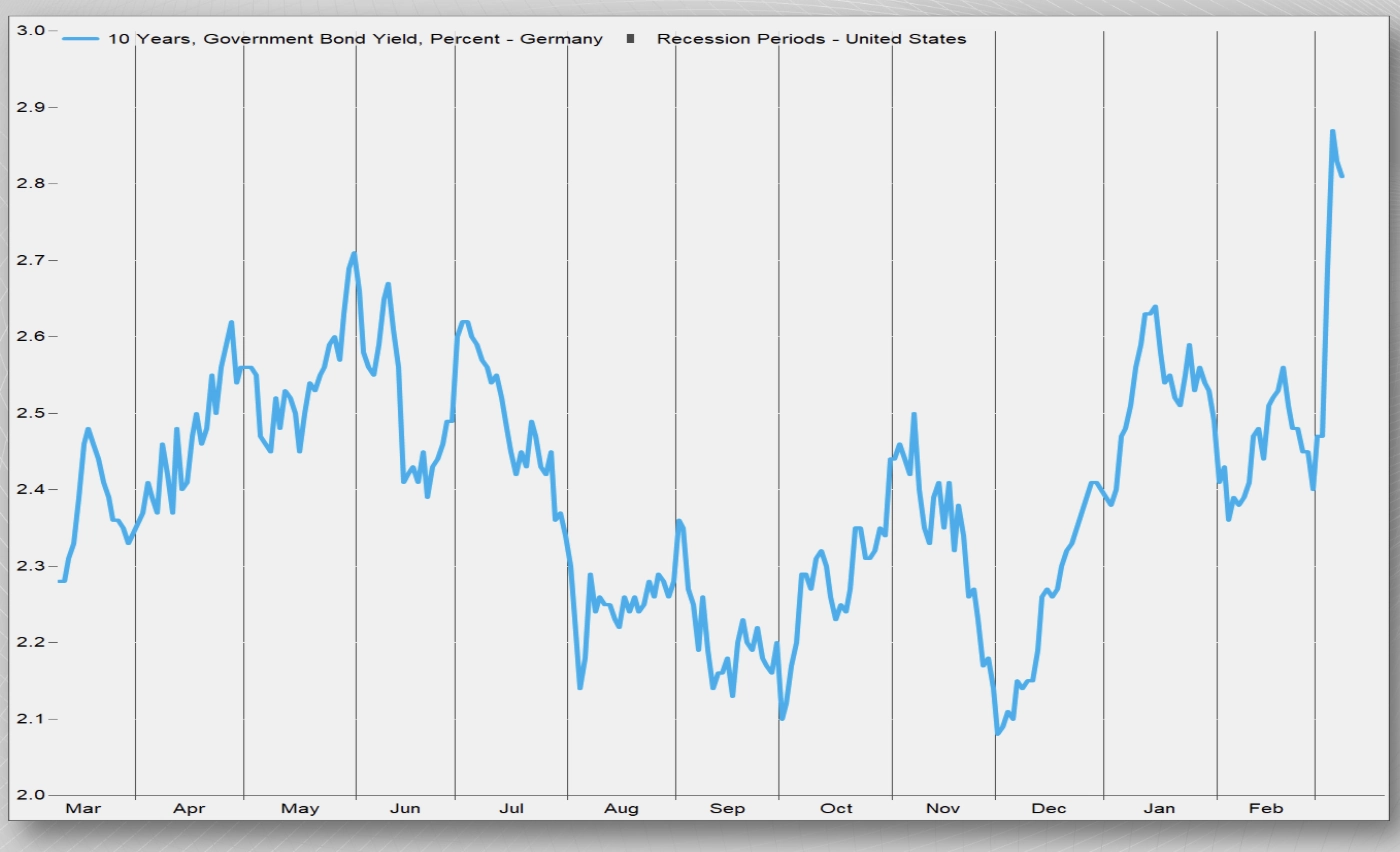 German 10-Year Yields Spike