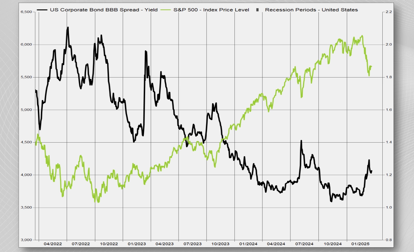 BBB Corporate Spreads Remain Relatively Low