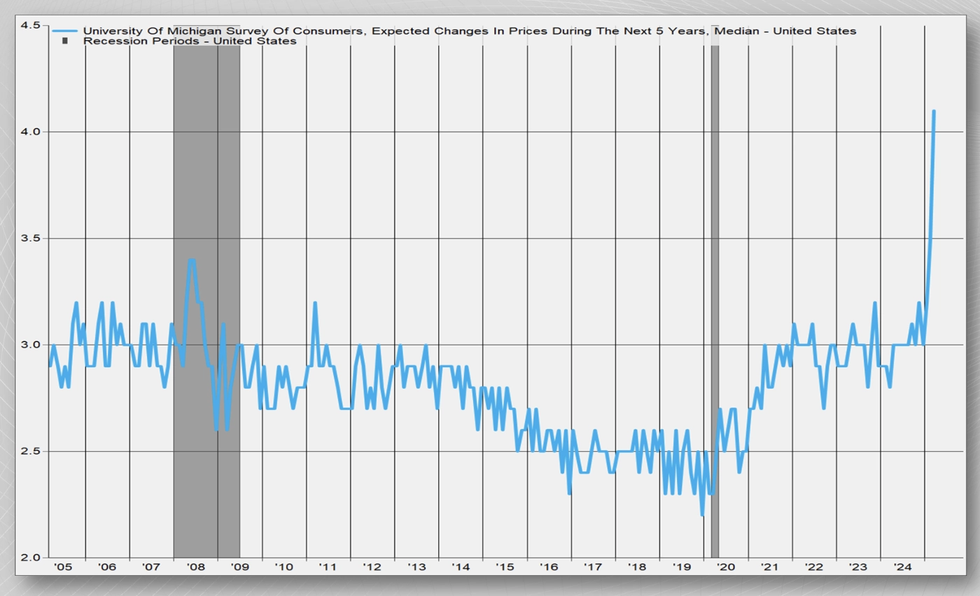 Are Tariff Concerns Contributing to Increased Inflation Expectations?