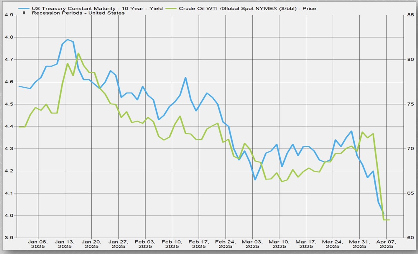 Price of Money and Oil are Down