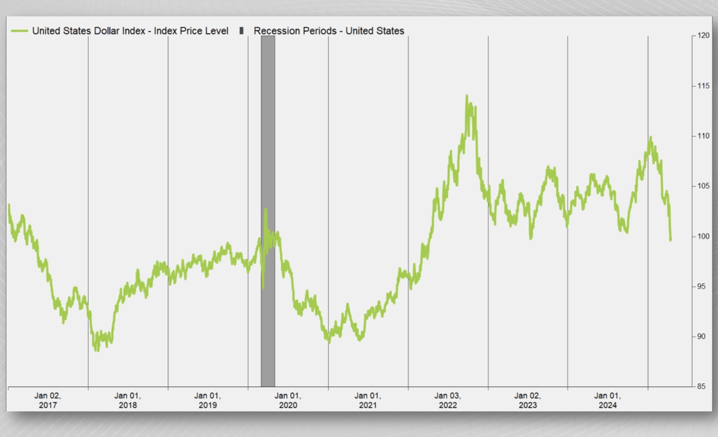 The U.S. Dollar is Down