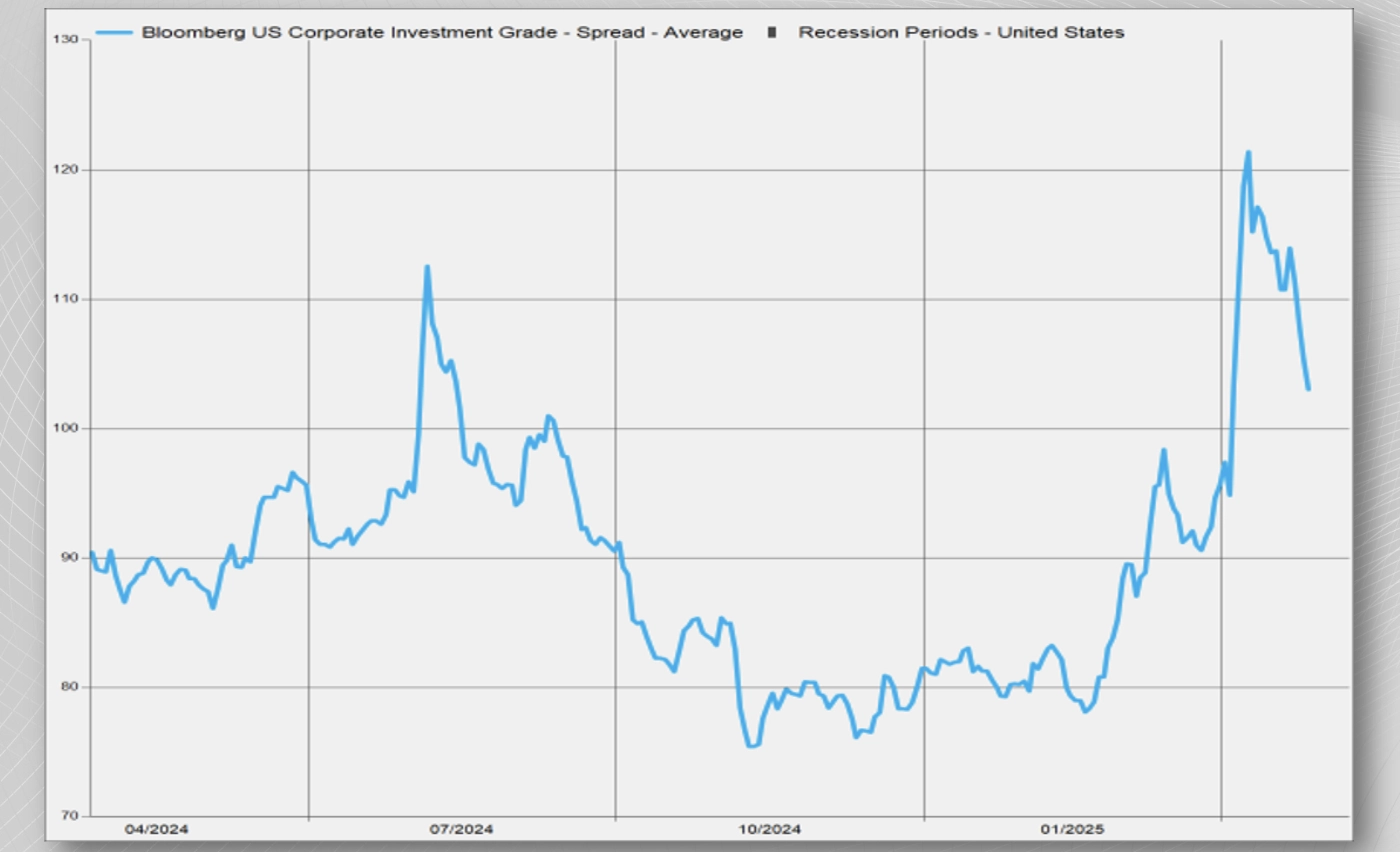 Investment Grade Spreads Gave Declined