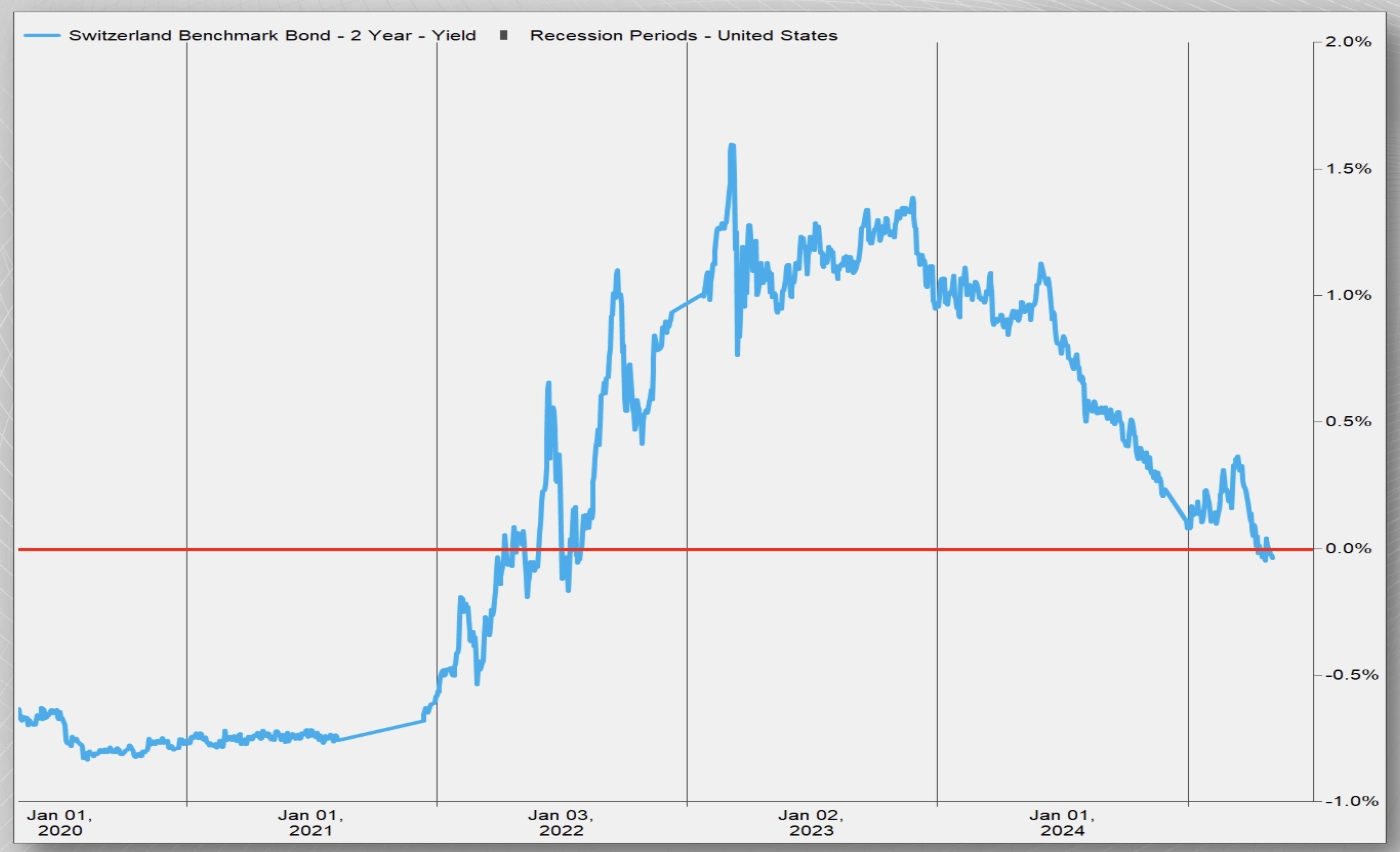 Is This The Return of Negative Yields?