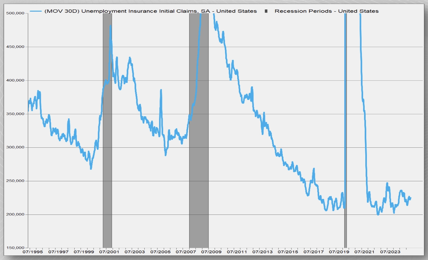 Unemployment Insurance Claims Remain Low