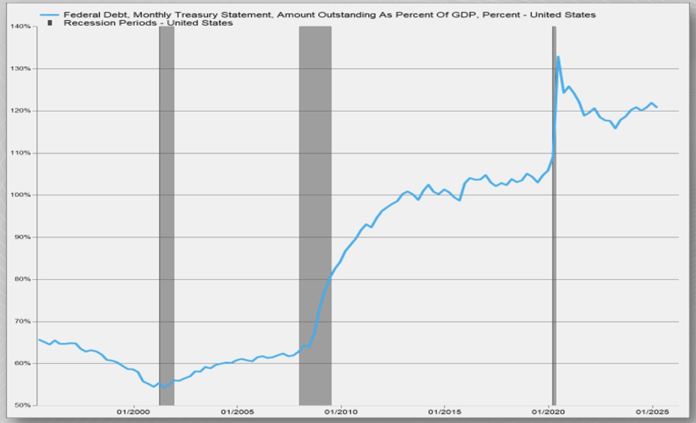 Outstanding Federal Debt