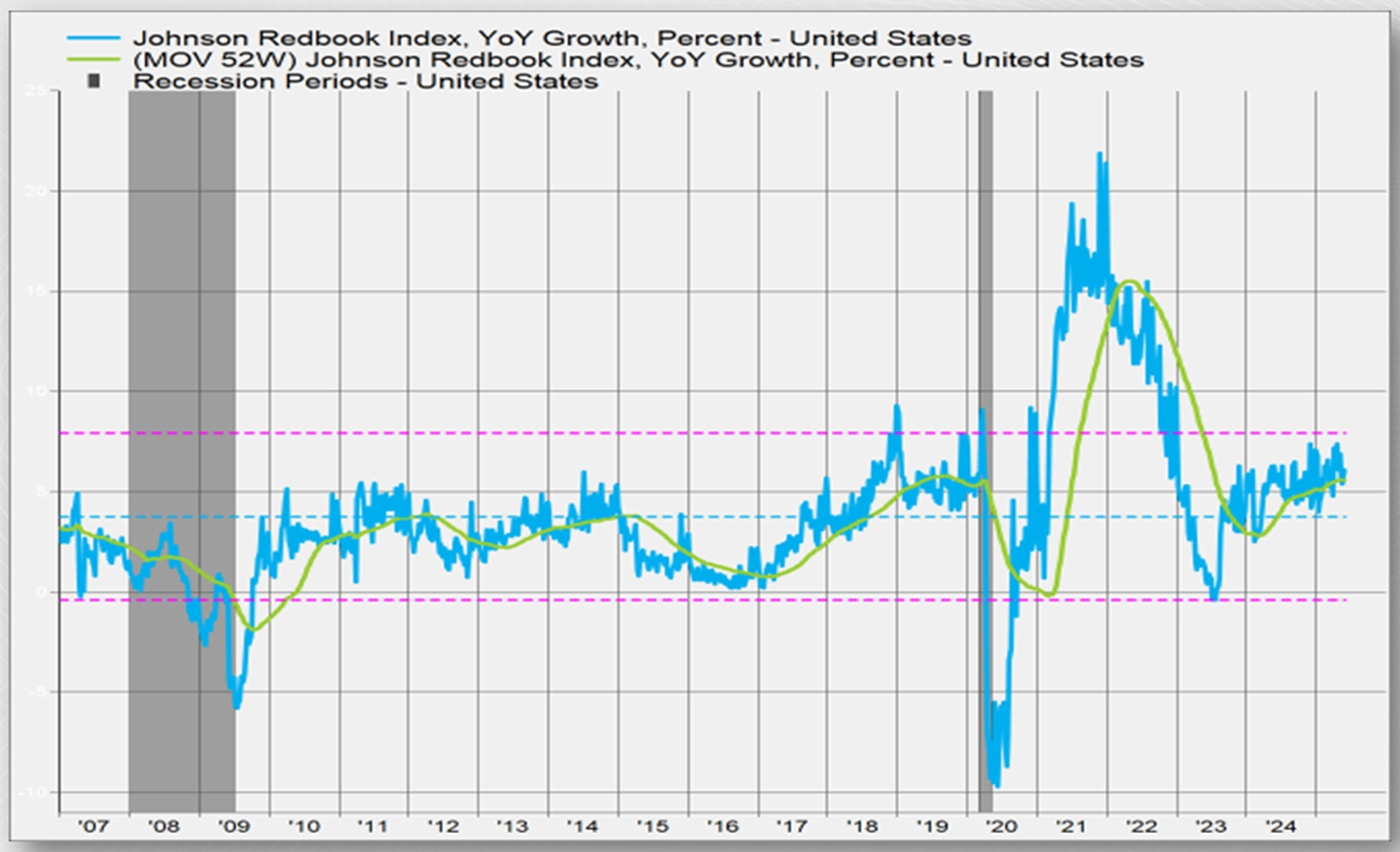 Retail Sales Are Improving chart