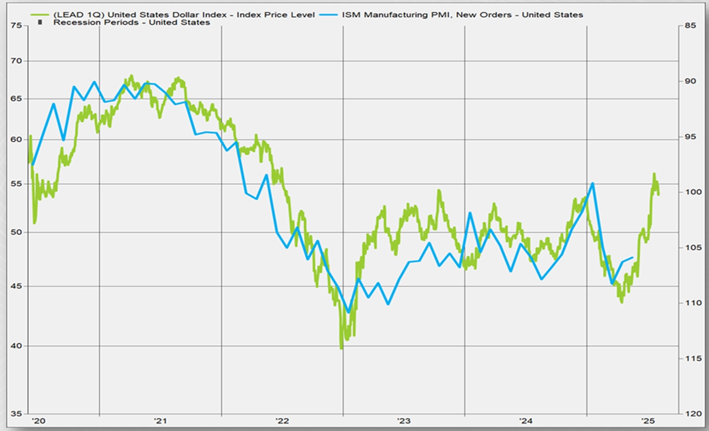 ISM Manufacturing Orders and US Dollar Index (+1Q and Inverted) chart