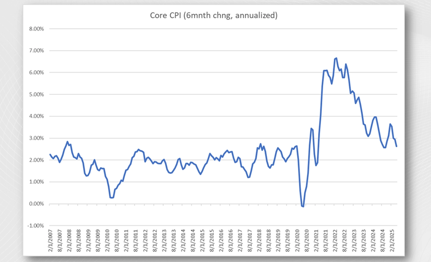 Six-Month Annualized Core CPI Falls To 2.6% chart