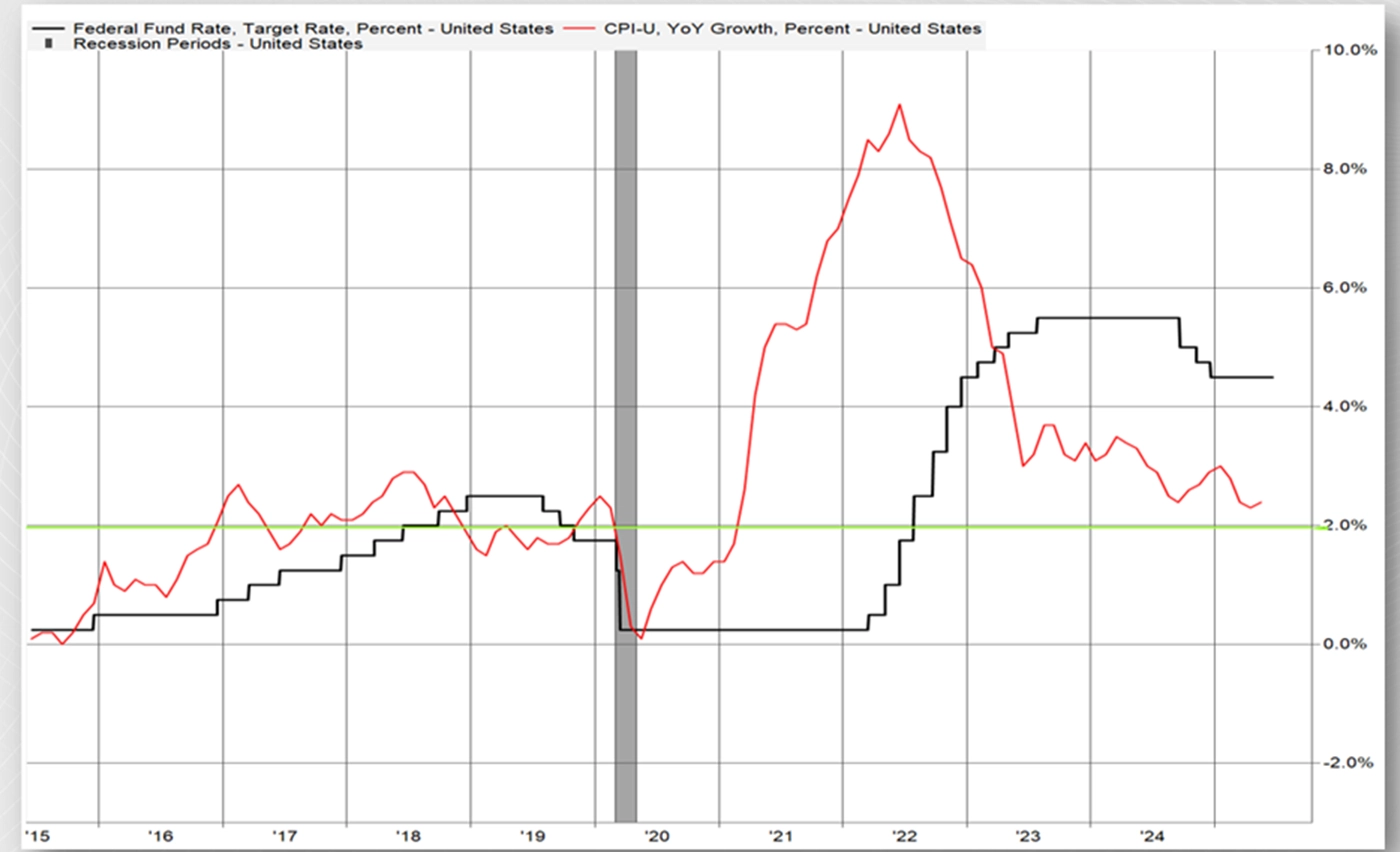 Federal Reserve Has Maintained The Fed Fund Rate chart