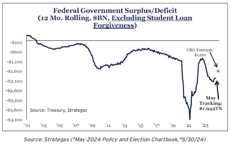 2024 US Federal Deficit