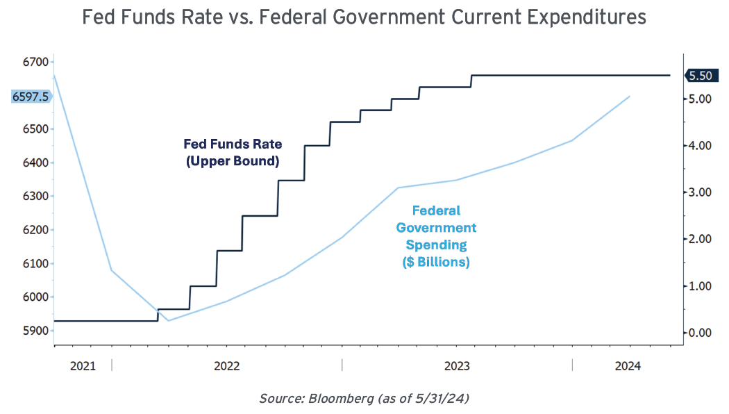 2024 US Federal Spending
