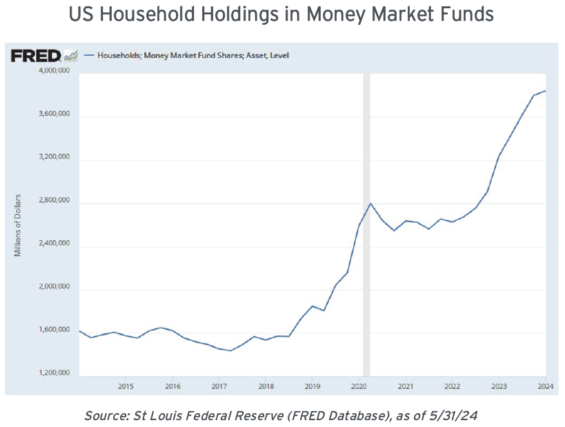 2024 US Household Holdings in Money Market Funds