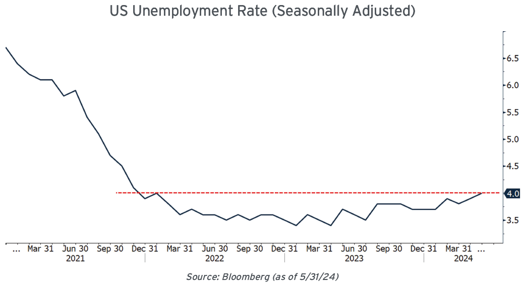 2024 US Unemployment Rate