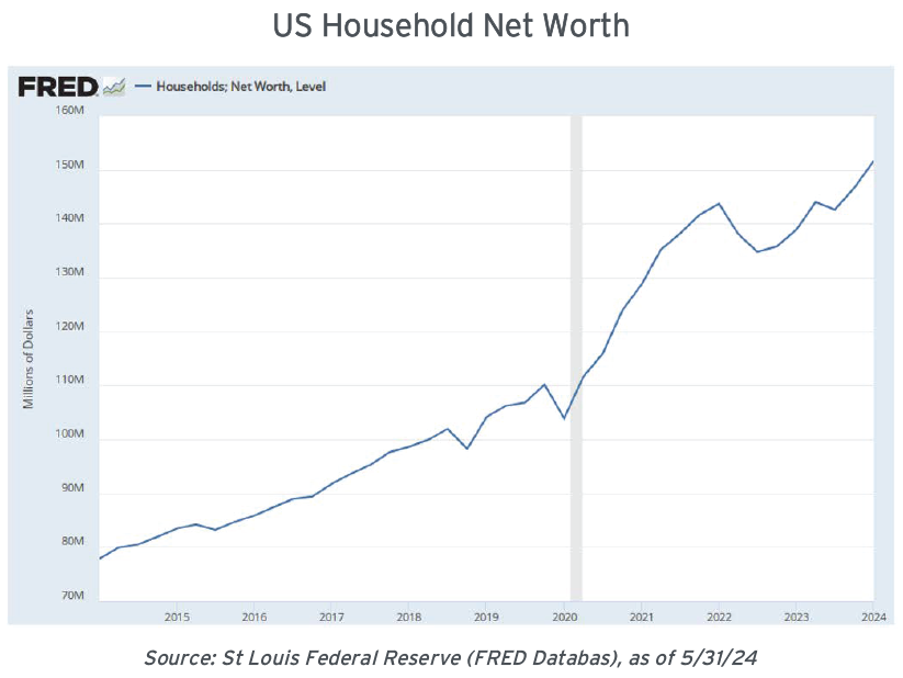 2024 US household net worth
