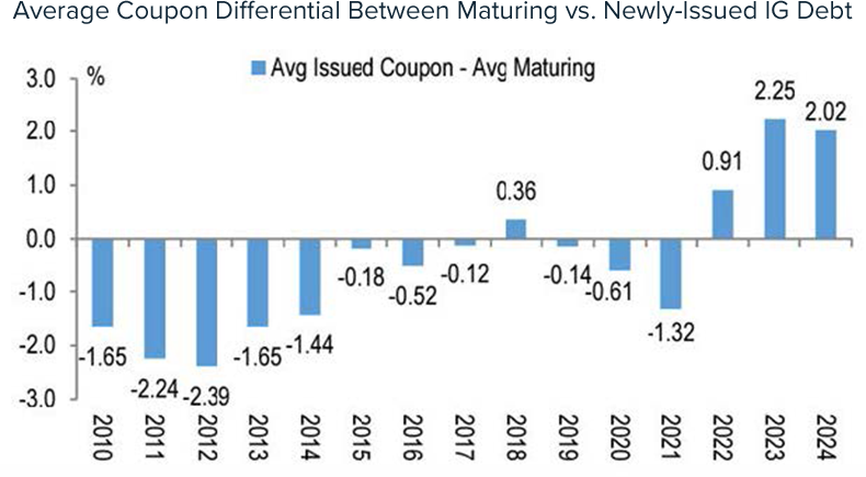 Average Coupon Differential Between Maturing vs. Newly-Issued I