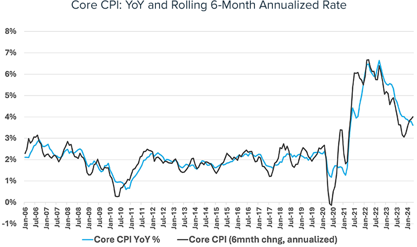 Core CPI: YoY and Rolling 6-Month Annualized Rate