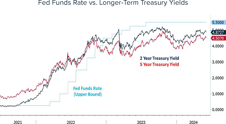 Fed Funds Rate vs. Longer-Term Treasury Yields