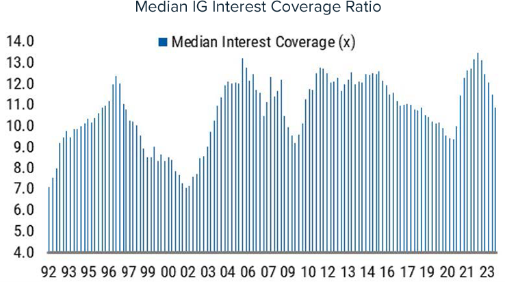 Median IG Interest Coverage Ratio