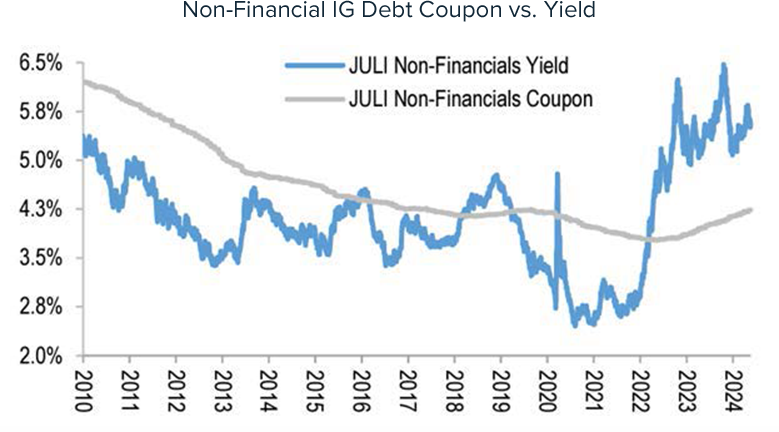 Non-Financial IG Debt Coupon vs. Yield