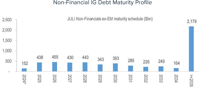 Non-Financial IG Debt Maturity Profile