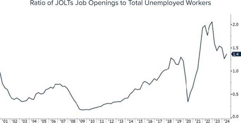 Ratio of JOLTs Job Openings to Total Unemployed Workers