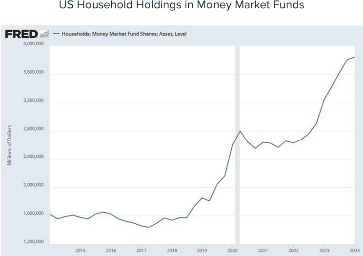 US Household Holdings in Money Market Funds