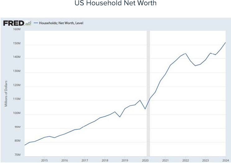 US Household Net Worth