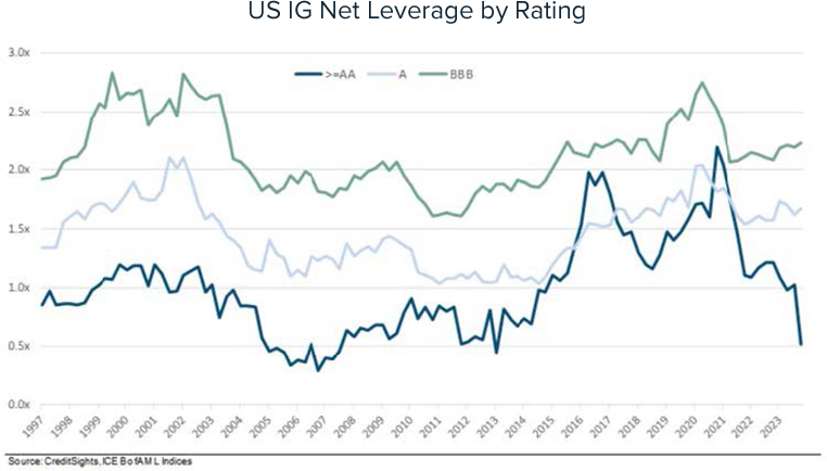 US IG Net Leverage by Rating