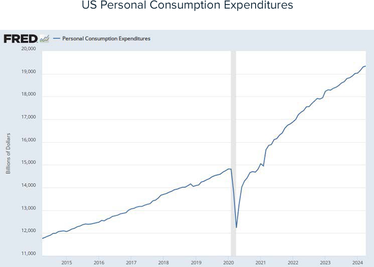 US Personal Consumption Expenditures