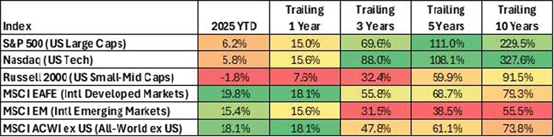 Equity index total returns as of 6/30/25