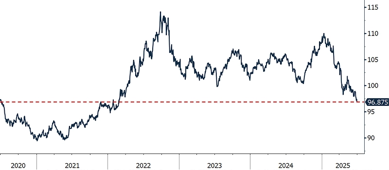 US Dollar Index (DXY) performance from April 8, 2025 to June 30, 2025