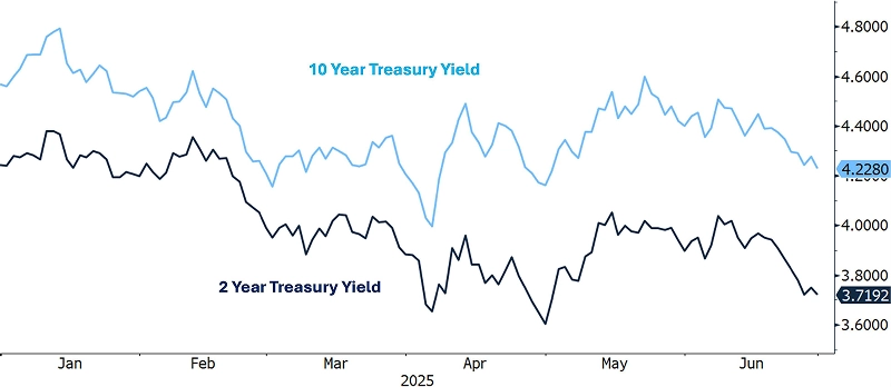 US Treasury yields from April 8, 2025 to June 30, 2025