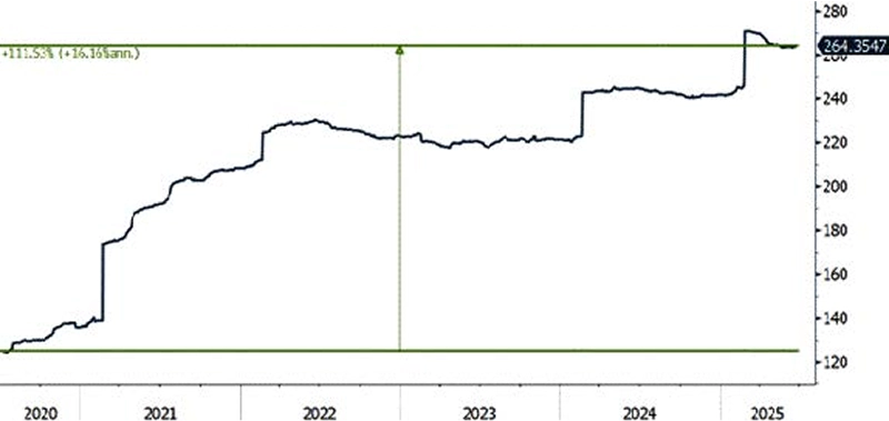 S&P 500 Earnings Per Share from April 8, 2025 to June 30, 2025