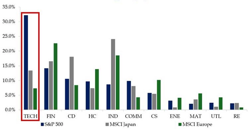 GICS Sector Weighting by Global Index