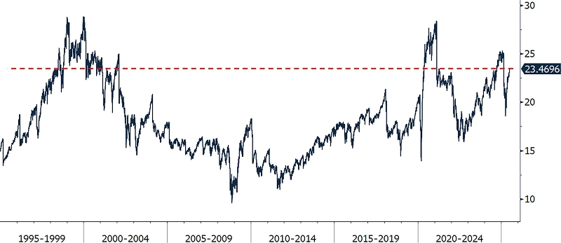 S&P 500 Price/Earnings Ratio