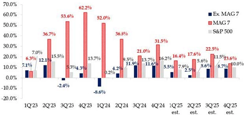 MAG 7 vs. S&P 500 Ex. MAG 7 Net Income Growth
