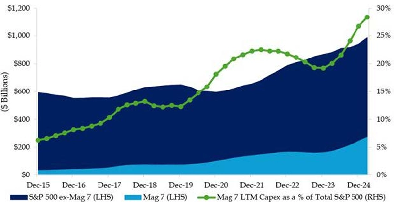 MAG 7 vs. S&P 500 Capex Comparison